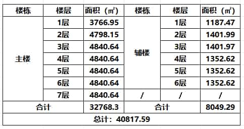 深圳4万㎡整栋商业物业出租